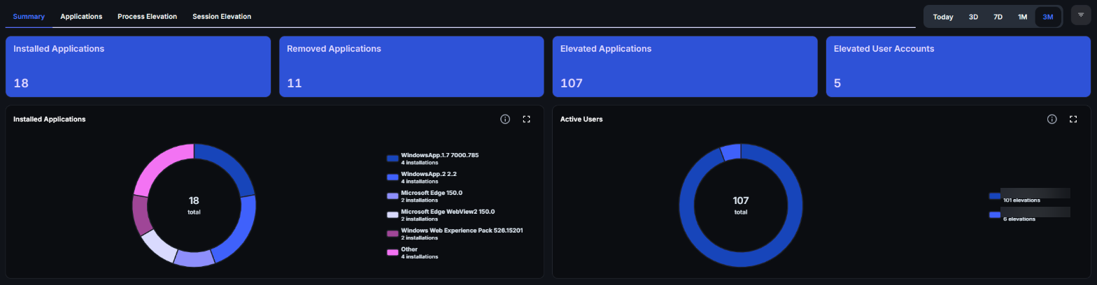 Privileges Summary tab with Installed, Removed, Elevated Applications and Elevated User Accounts cards and two pie charts